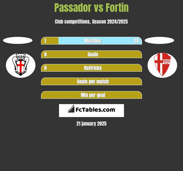 Passador vs Fortin h2h player stats