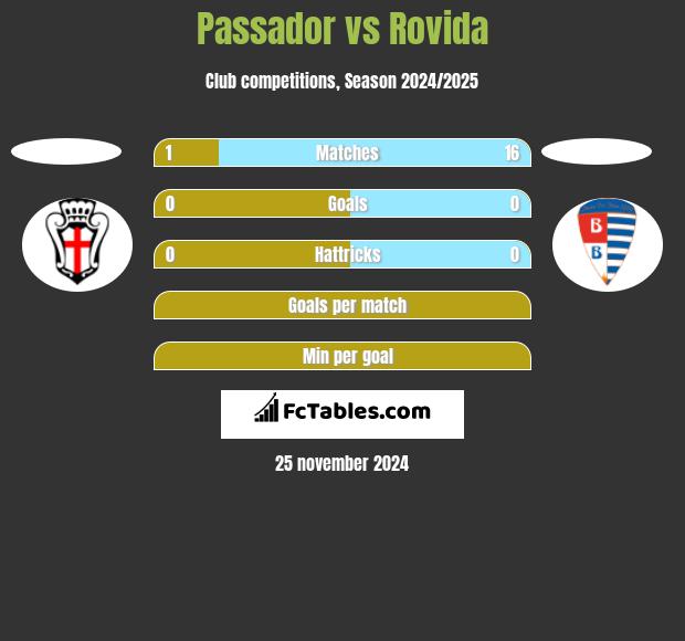 Passador vs Rovida h2h player stats