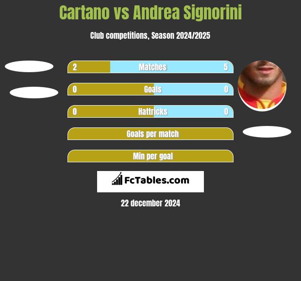 Cartano vs Andrea Signorini h2h player stats