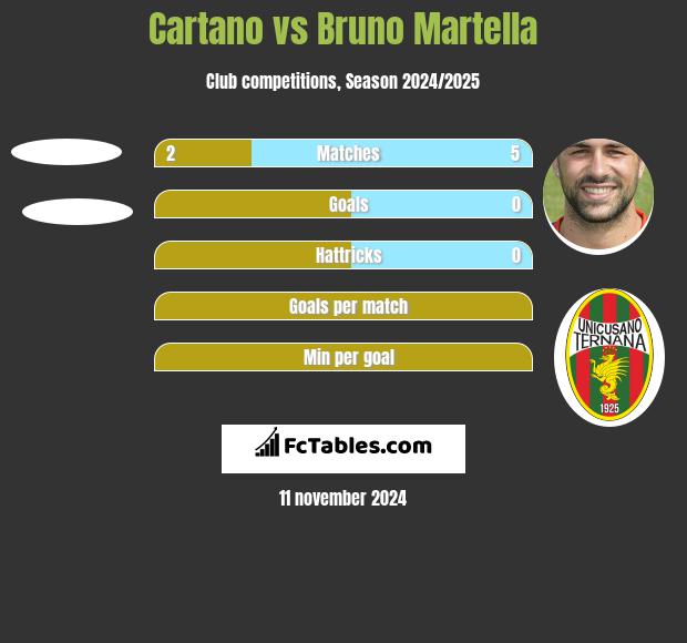 Cartano vs Bruno Martella h2h player stats