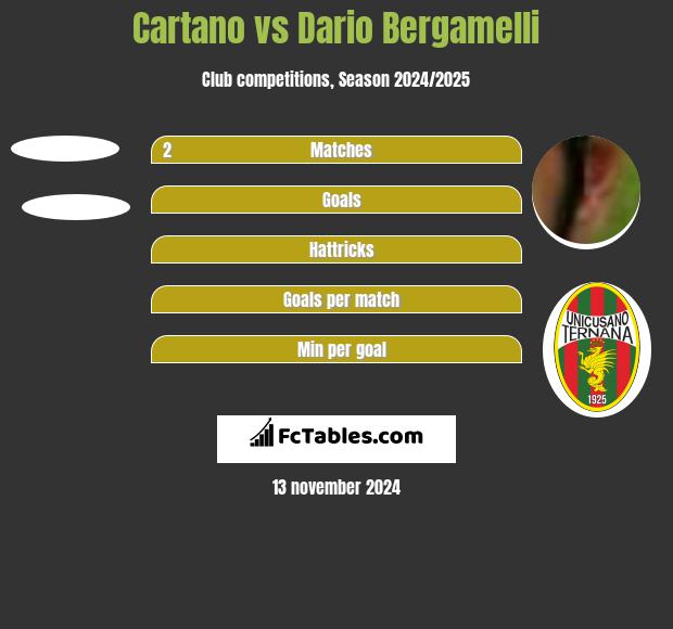 Cartano vs Dario Bergamelli h2h player stats