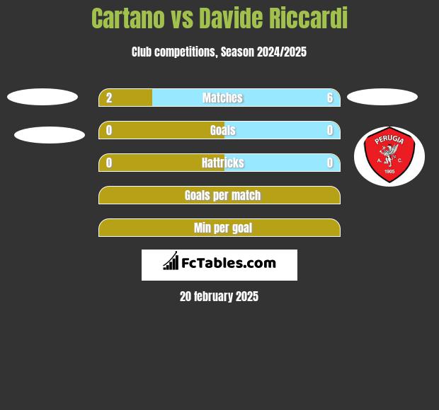 Cartano vs Davide Riccardi h2h player stats