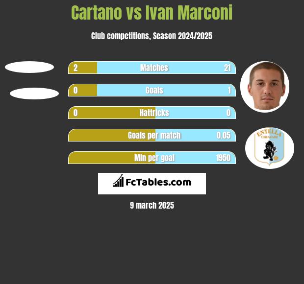 Cartano vs Ivan Marconi h2h player stats