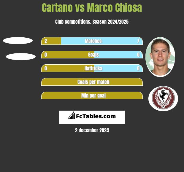 Cartano vs Marco Chiosa h2h player stats