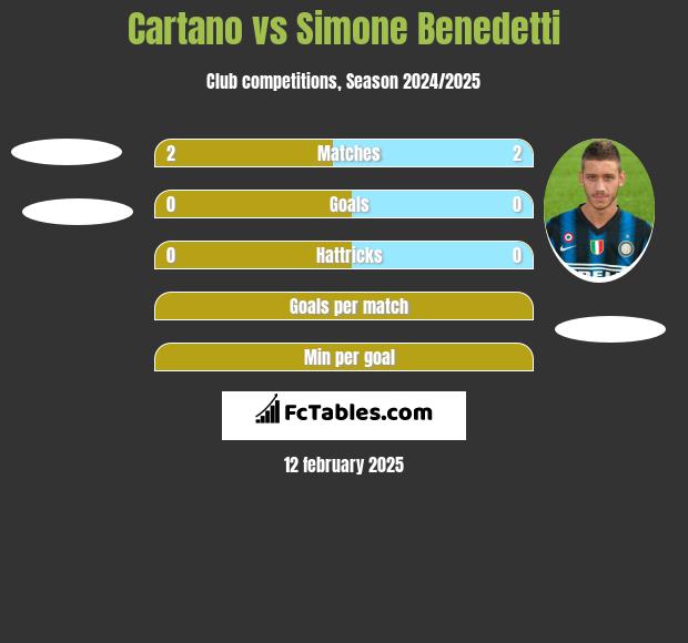 Cartano vs Simone Benedetti h2h player stats