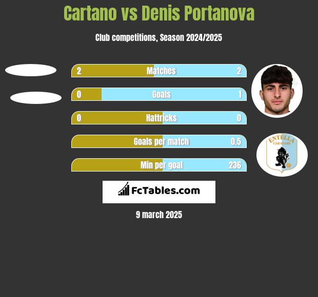 Cartano vs Denis Portanova h2h player stats