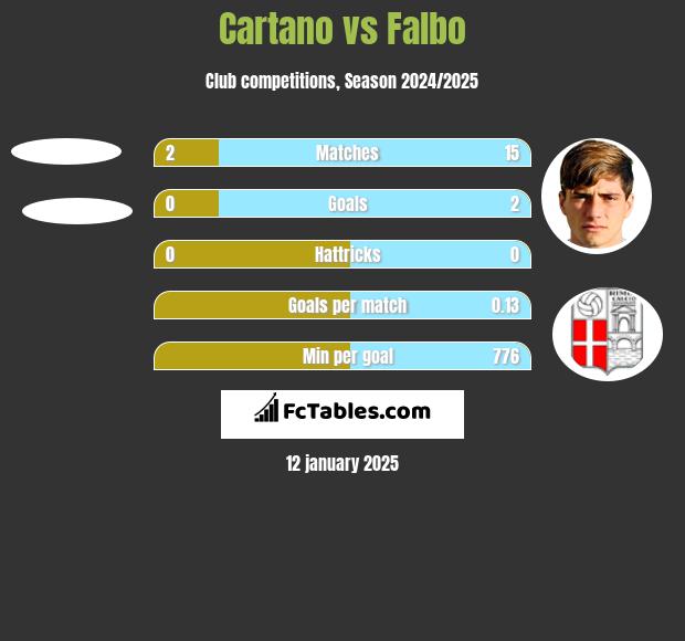 Cartano vs Falbo h2h player stats