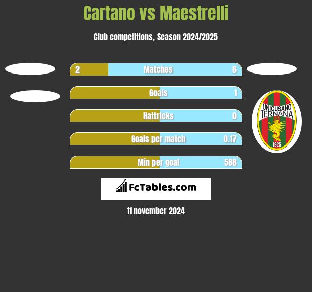 Cartano vs Maestrelli h2h player stats