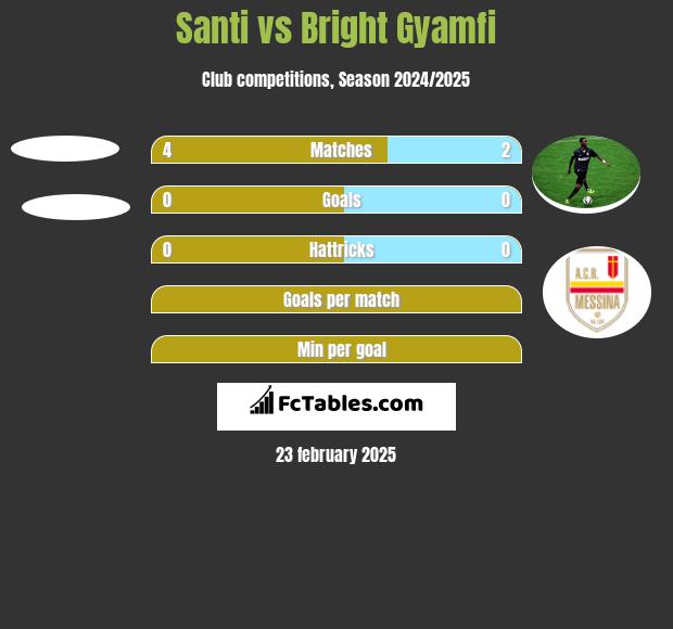 Santi vs Bright Gyamfi h2h player stats