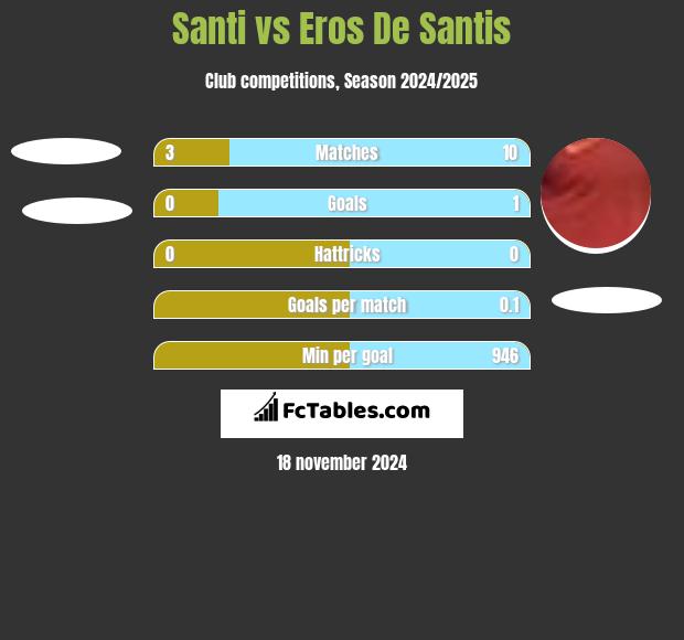 Santi vs Eros De Santis h2h player stats