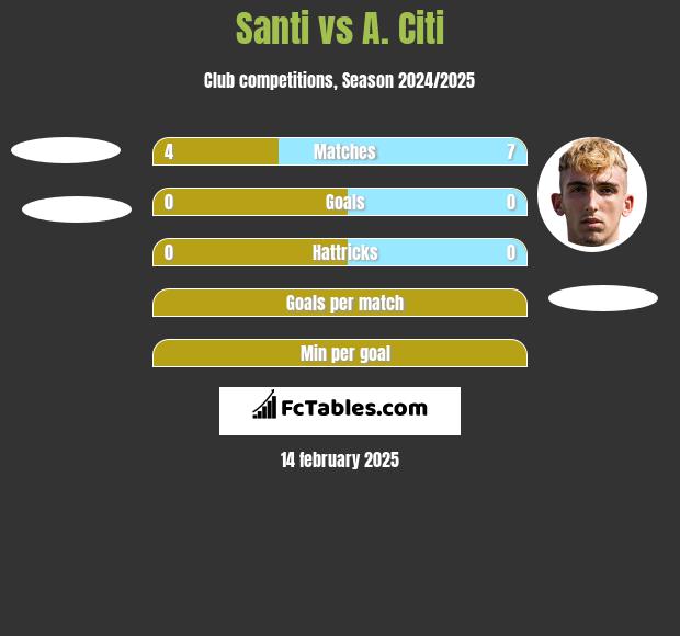 Santi vs A. Citi h2h player stats