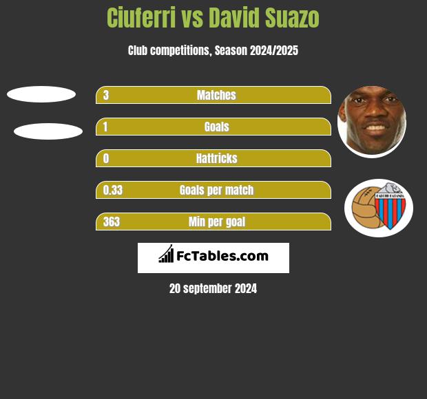 Ciuferri vs David Suazo h2h player stats