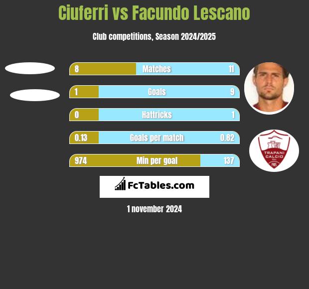 Ciuferri vs Facundo Lescano h2h player stats