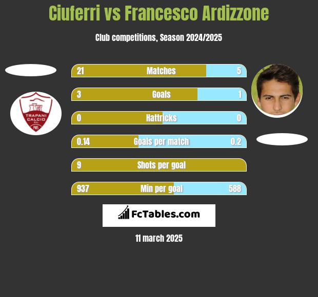 Ciuferri vs Francesco Ardizzone h2h player stats