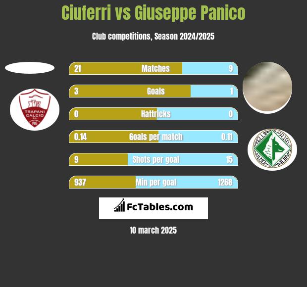 Ciuferri vs Giuseppe Panico h2h player stats