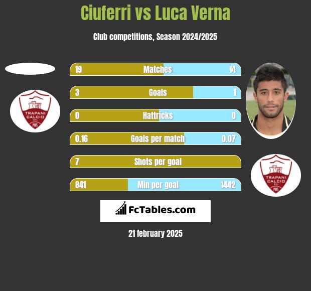 Ciuferri vs Luca Verna h2h player stats