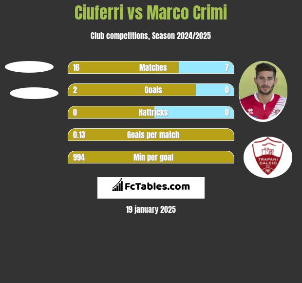 Ciuferri vs Marco Crimi h2h player stats