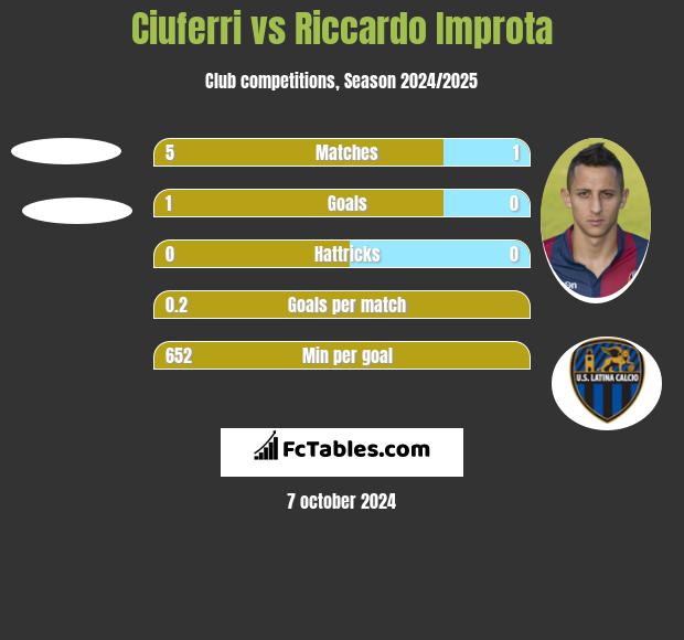 Ciuferri vs Riccardo Improta h2h player stats