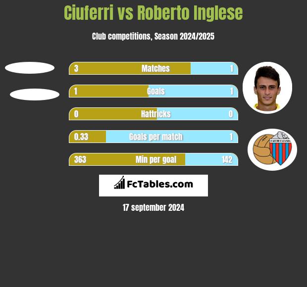 Ciuferri vs Roberto Inglese h2h player stats