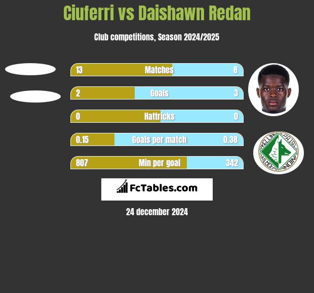 Ciuferri vs Daishawn Redan h2h player stats