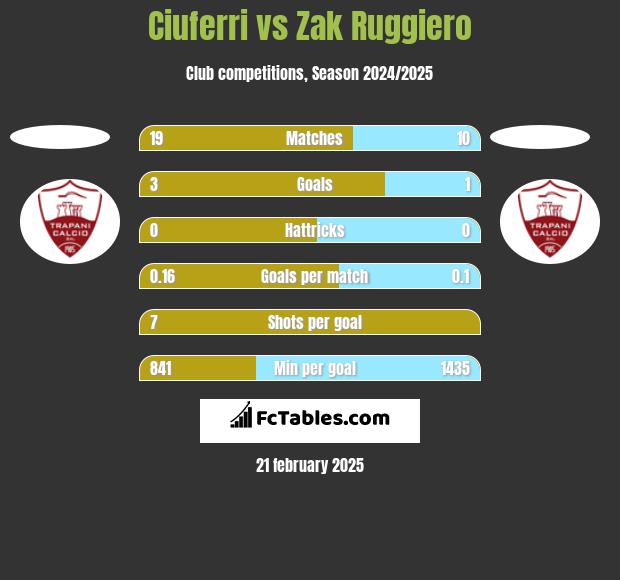 Ciuferri vs Zak Ruggiero h2h player stats