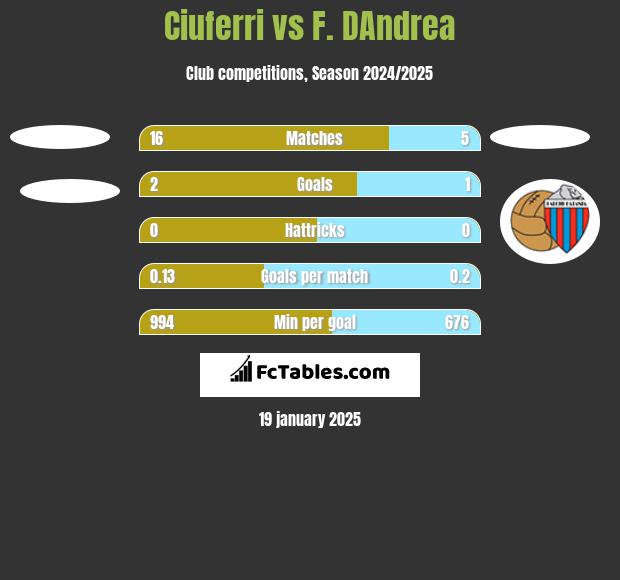 Ciuferri vs F. DAndrea h2h player stats