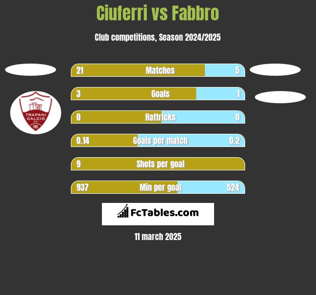 Ciuferri vs Fabbro h2h player stats