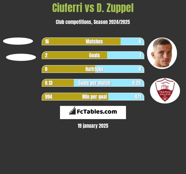 Ciuferri vs D. Zuppel h2h player stats