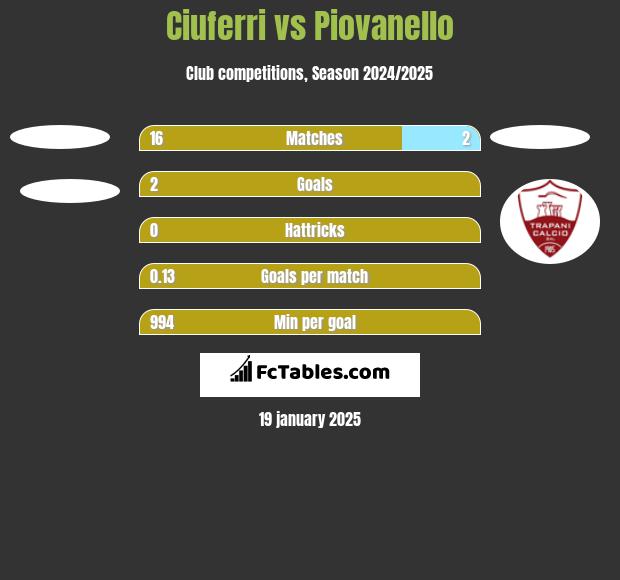 Ciuferri vs Piovanello h2h player stats