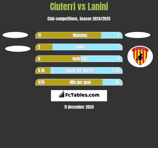 Ciuferri vs Lanini h2h player stats