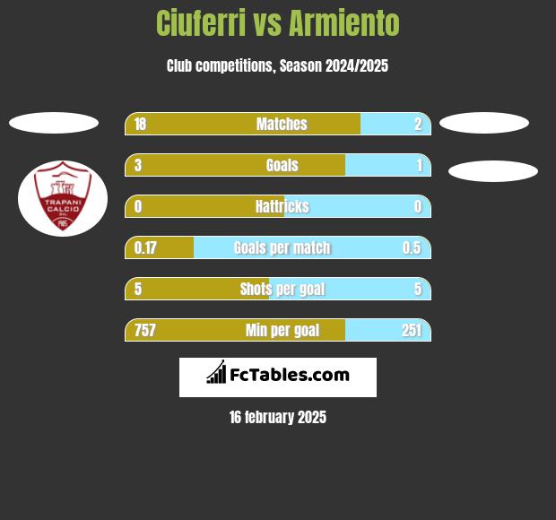 Ciuferri vs Armiento h2h player stats