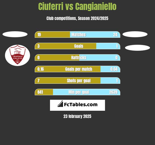 Ciuferri vs Cangianiello h2h player stats