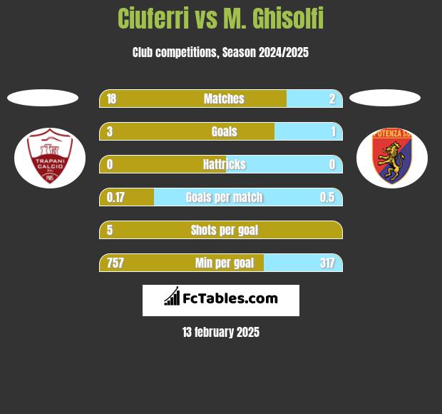 Ciuferri vs M. Ghisolfi h2h player stats