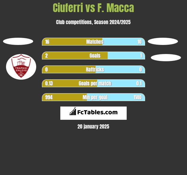 Ciuferri vs F. Macca h2h player stats