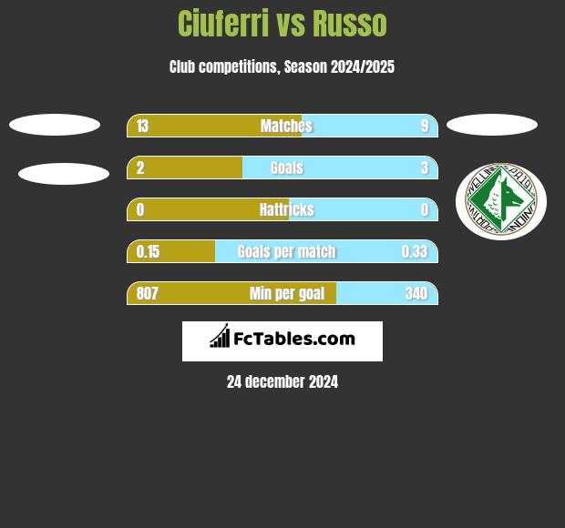 Ciuferri vs Russo h2h player stats