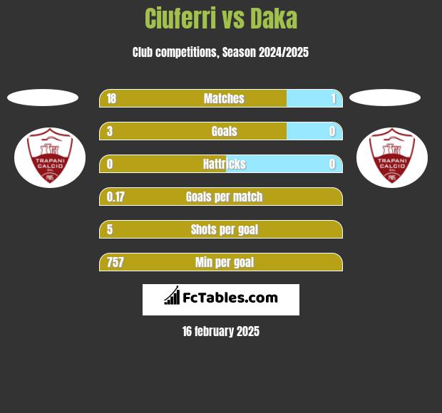 Ciuferri vs Daka h2h player stats