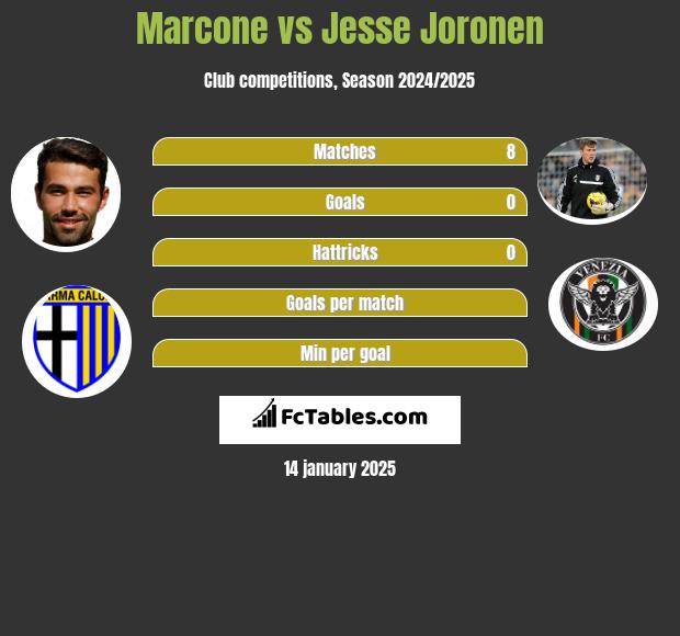 Marcone vs Jesse Joronen h2h player stats