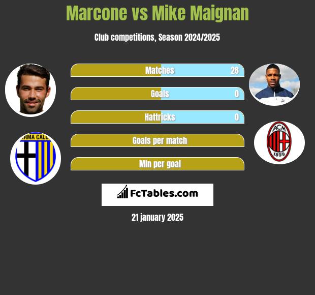 Marcone vs Mike Maignan h2h player stats