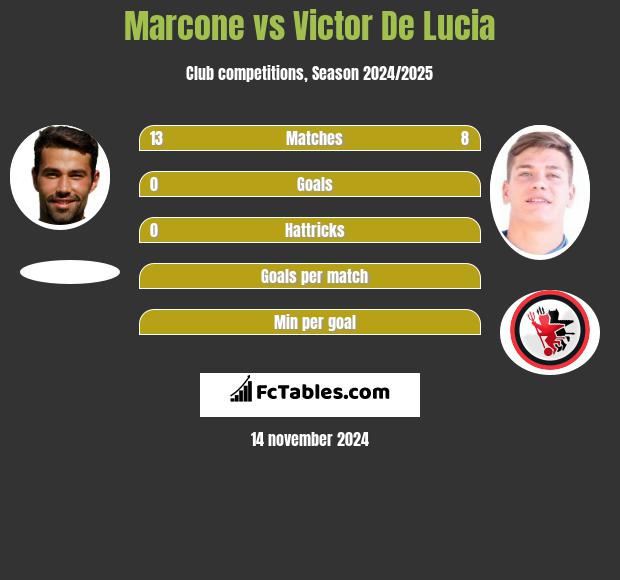 Marcone vs Victor De Lucia h2h player stats