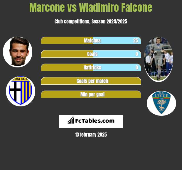 Marcone vs Wladimiro Falcone h2h player stats