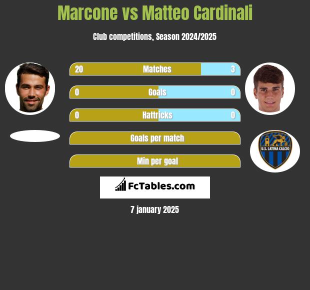 Marcone vs Matteo Cardinali h2h player stats