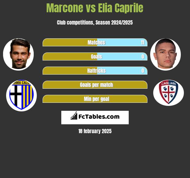 Marcone vs Elia Caprile h2h player stats