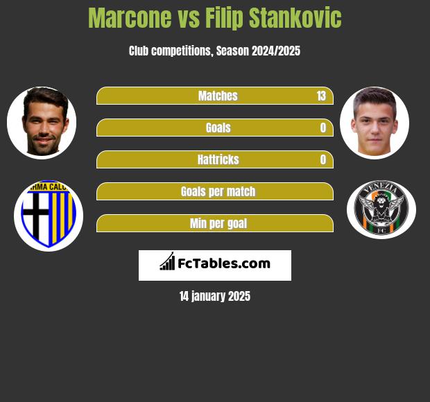 Marcone vs Filip Stankovic h2h player stats