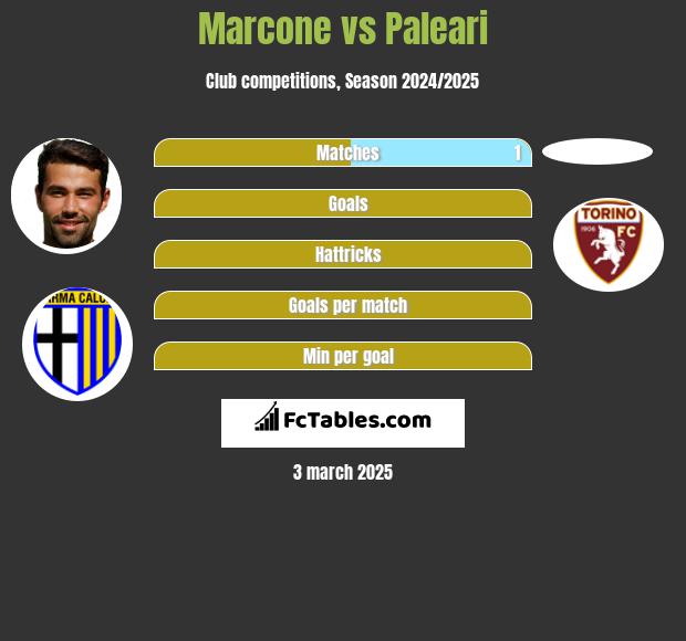 Marcone vs Paleari h2h player stats