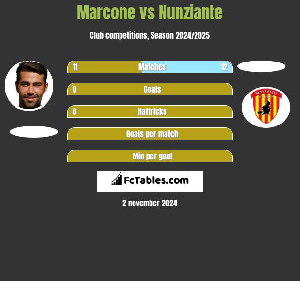 Marcone vs Nunziante h2h player stats