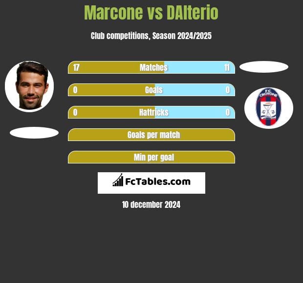 Marcone vs DAlterio h2h player stats