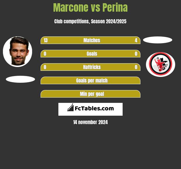 Marcone vs Perina h2h player stats