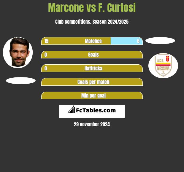 Marcone vs F. Curtosi h2h player stats