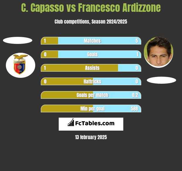 C. Capasso vs Francesco Ardizzone h2h player stats