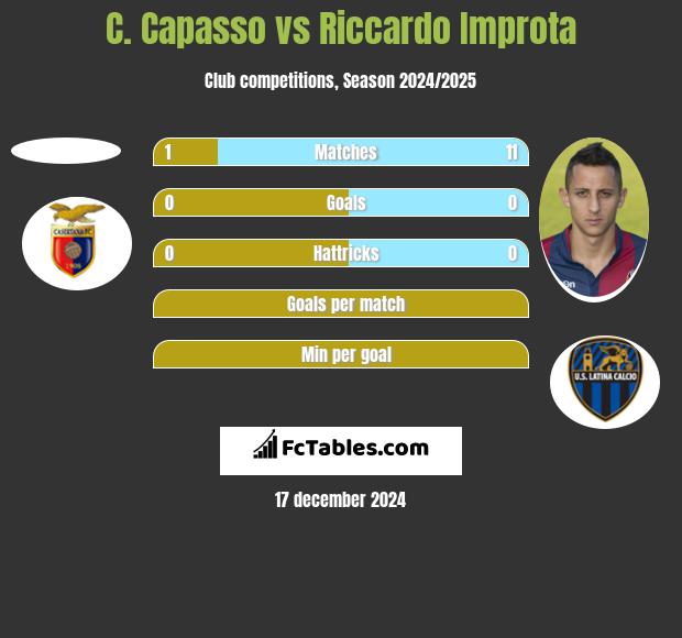 C. Capasso vs Riccardo Improta h2h player stats